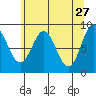 Miner Island tide chart for Monday, April 27, 2026