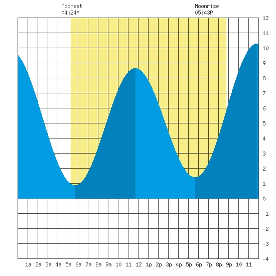 Miner Island tide chart for Tuesday, April 28, 2026