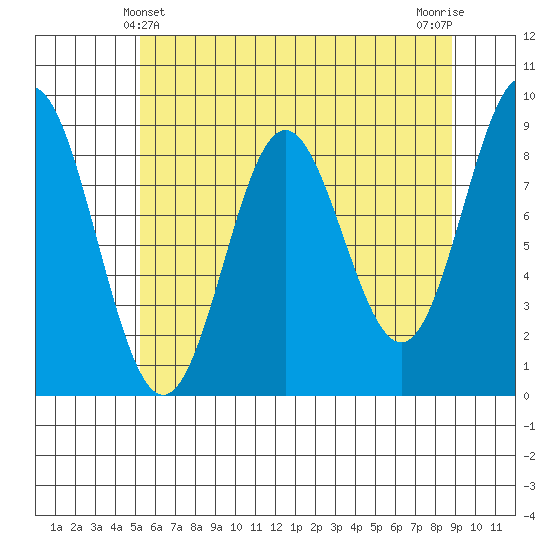 Miner Island tide chart for Wednesday, April 29, 2026