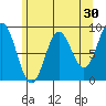 Miner Island tide chart for Thursday, April 30, 2026