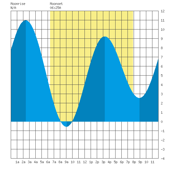 Miner Island tide chart for Saturday, April 4, 2026