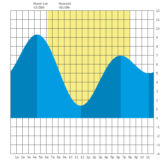 Miner Island tide chart for Wednesday, April 8, 2026