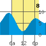 Miner Island tide chart for Wednesday, April 8, 2026