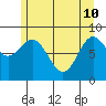 Miner Island tide chart for Sunday, May 10, 2026