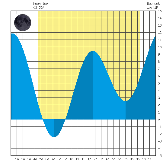 Miner Island tide chart for Saturday, May 16, 2026