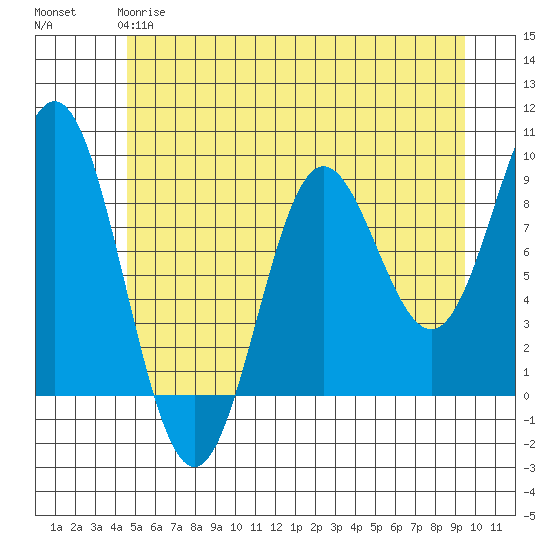 Miner Island tide chart for Sunday, May 17, 2026