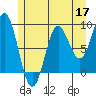 Miner Island tide chart for Sunday, May 17, 2026