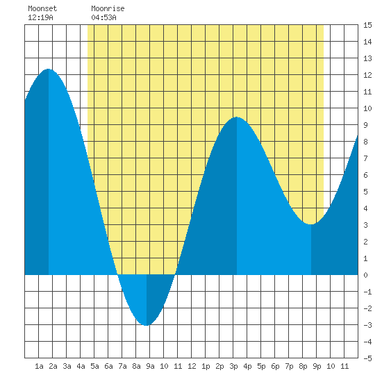 Miner Island tide chart for Monday, May 18, 2026
