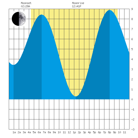 Miner Island tide chart for Saturday, May 23, 2026