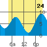 Miner Island tide chart for Sunday, May 24, 2026