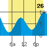 Miner Island tide chart for Tuesday, May 26, 2026