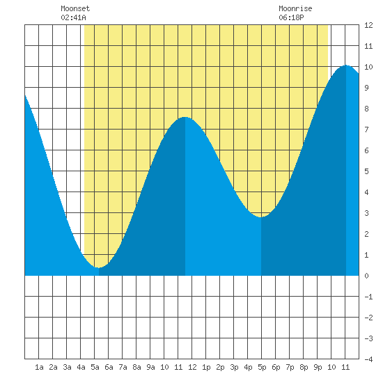 Miner Island tide chart for Wednesday, May 27, 2026