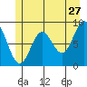 Miner Island tide chart for Wednesday, May 27, 2026