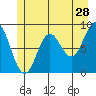 Miner Island tide chart for Thursday, May 28, 2026