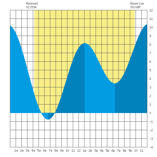 Miner Island tide chart for Friday, May 29, 2026