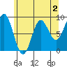 Miner Island tide chart for Saturday, May 2, 2026