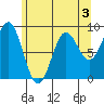 Miner Island tide chart for Sunday, May 3, 2026