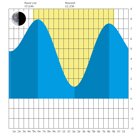 Miner Island tide chart for Saturday, May 9, 2026