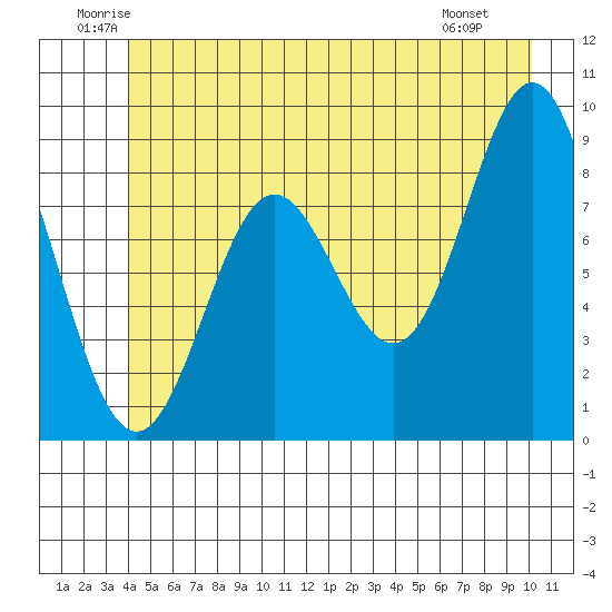 Miner Island tide chart for Thursday, June 11, 2026
