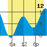 Miner Island tide chart for Friday, June 12, 2026