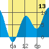 Miner Island tide chart for Saturday, June 13, 2026