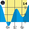 Miner Island tide chart for Sunday, June 14, 2026