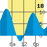 Miner Island tide chart for Thursday, June 18, 2026