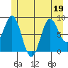 Miner Island tide chart for Friday, June 19, 2026