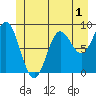 Miner Island tide chart for Monday, June 1, 2026