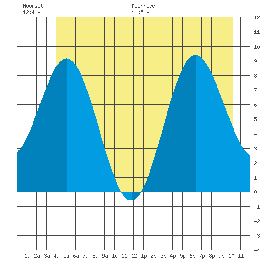 Miner Island tide chart for Saturday, June 20, 2026