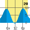 Miner Island tide chart for Saturday, June 20, 2026
