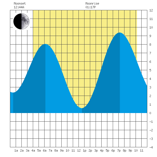 Miner Island tide chart for Sunday, June 21, 2026