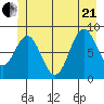 Miner Island tide chart for Sunday, June 21, 2026
