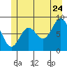 Miner Island tide chart for Wednesday, June 24, 2026