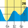 Miner Island tide chart for Friday, June 26, 2026