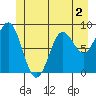 Miner Island tide chart for Tuesday, June 2, 2026