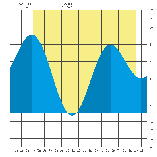Miner Island tide chart for Friday, June 5, 2026