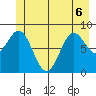 Miner Island tide chart for Saturday, June 6, 2026