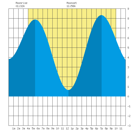 Miner Island tide chart for Sunday, June 7, 2026