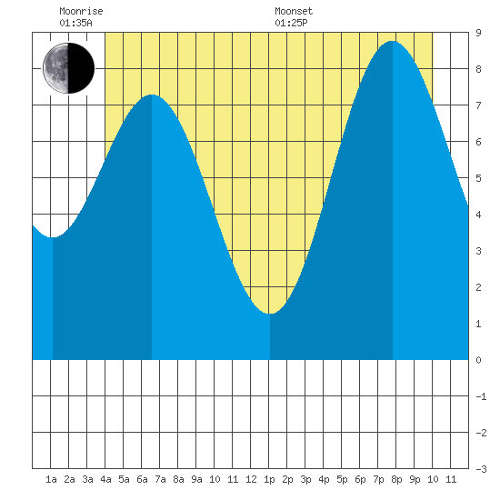 Miner Island tide chart for Monday, June 8, 2026