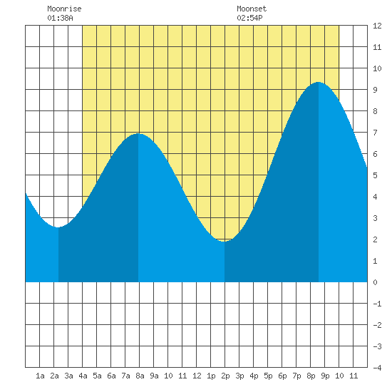 Miner Island tide chart for Tuesday, June 9, 2026