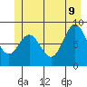 Miner Island tide chart for Tuesday, June 9, 2026