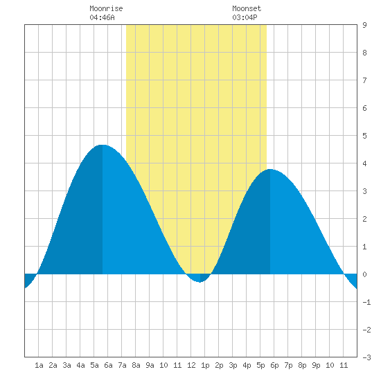 Minim Creek Entrance tide chart for Sunday, January 10, 2021