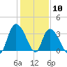 Minim Creek Entrance tide chart for Sunday, January 10, 2021