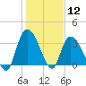 Minim Creek Entrance tide chart for Tuesday, January 12, 2021