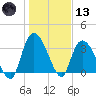 Minim Creek Entrance tide chart for Wednesday, January 13, 2021