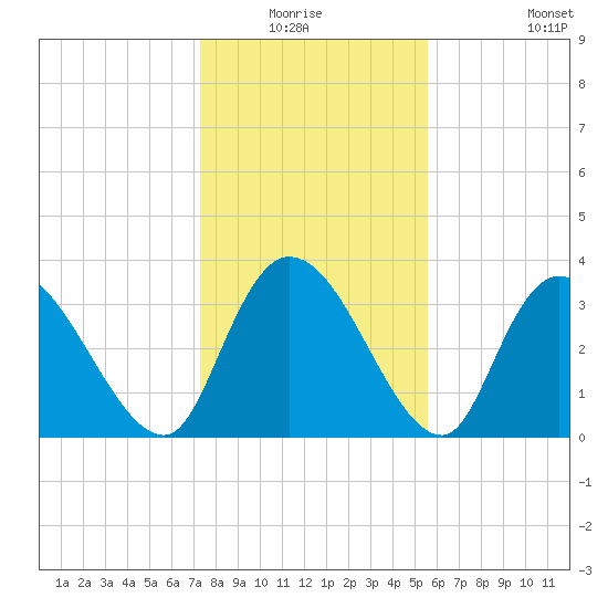 Minim Creek Entrance tide chart for Sunday, January 17, 2021
