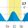 Minim Creek Entrance tide chart for Sunday, January 17, 2021