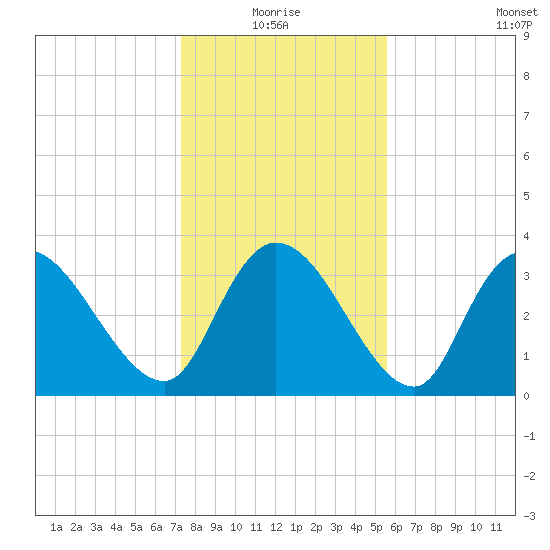 Minim Creek Entrance tide chart for Monday, January 18, 2021