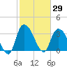 Minim Creek Entrance tide chart for Friday, January 29, 2021